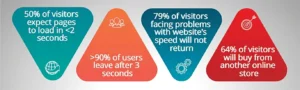 slow website and increase bounce rate 