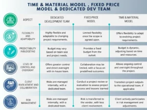 Dedicated developer vs time material vs fixed price model 