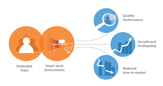 Offshoring Software development
